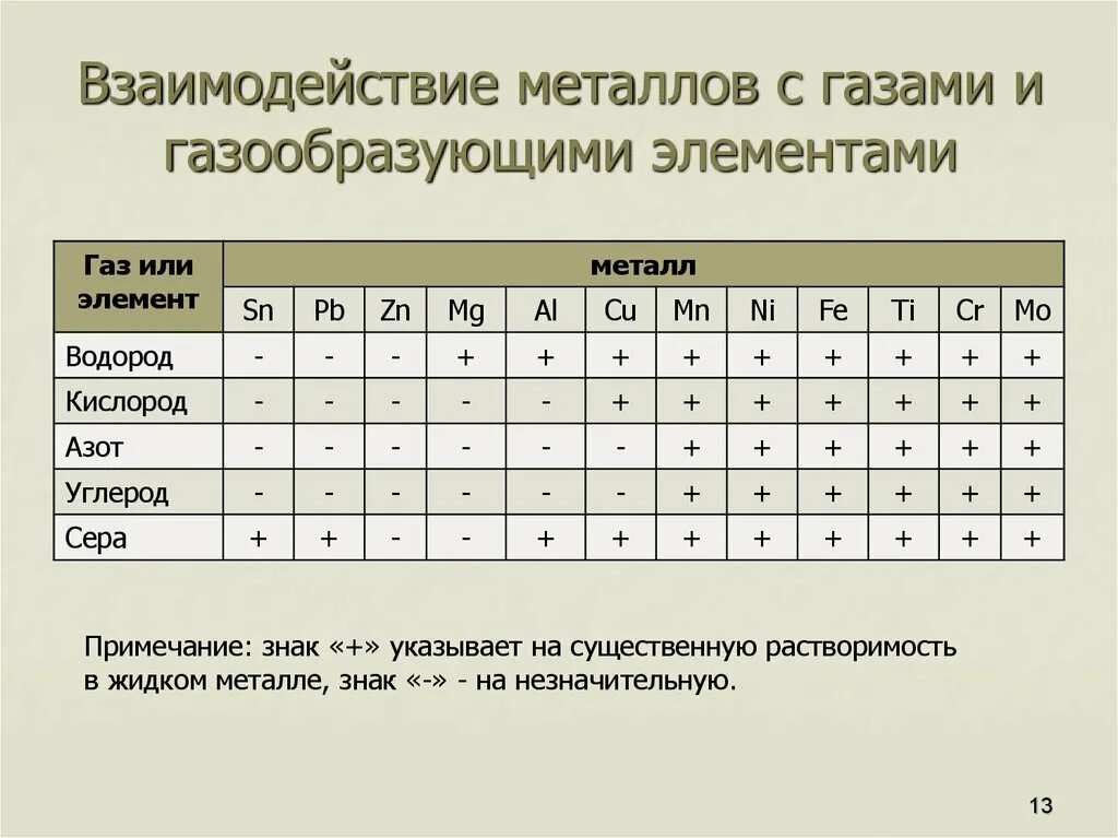 Газы не взаимодействуют друг с другом