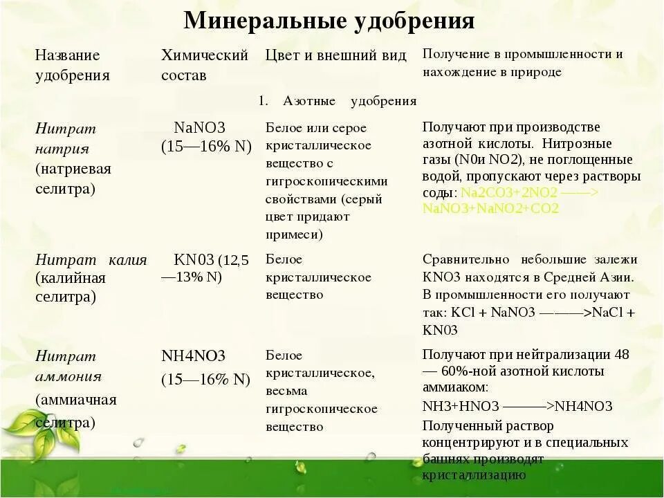 Удобрение как называется по другому. Виды Минеральных удобрений их состав. Свойства Минеральных удобрений таблица. Краткая характеристика основных Минеральных удобрений. Характеристика Минеральных удобрений таблица.