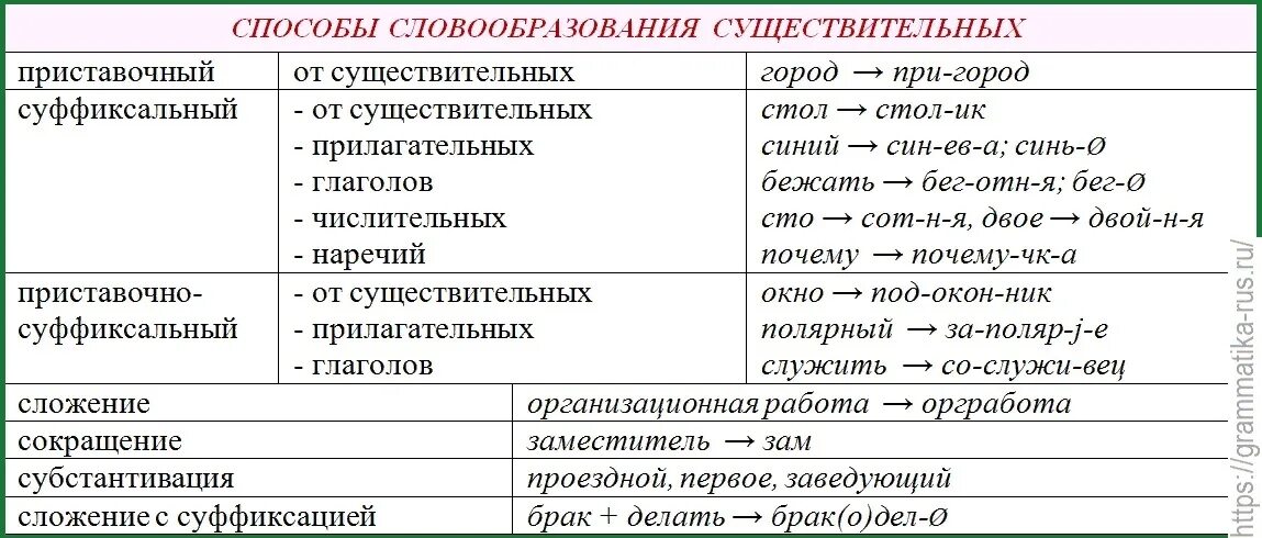 Запишите от каких слов образованы существительные. Способы словообразования в русском языке таблица 6 класс. способы словообразования в русском языке таблица с примерами 6. способы словообразования существительных. способы словообразования имен существительных.