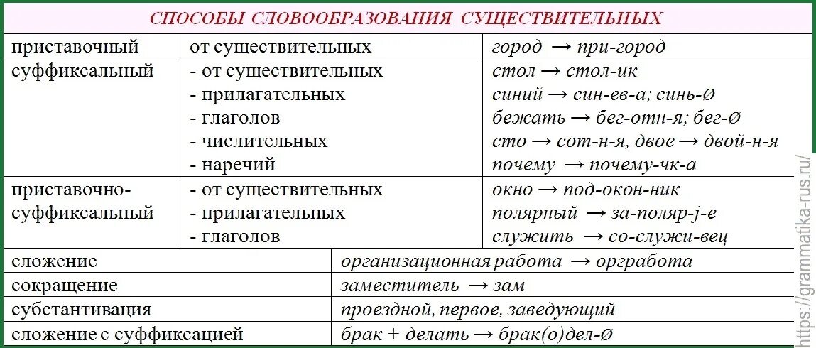 Прочитайте в чем различие каждой пары глаголов. Словообразование глаголов таблица русский язык. Способы словообразования сущ. Способы словообразования существительных. Способы словообразования имен существительных.