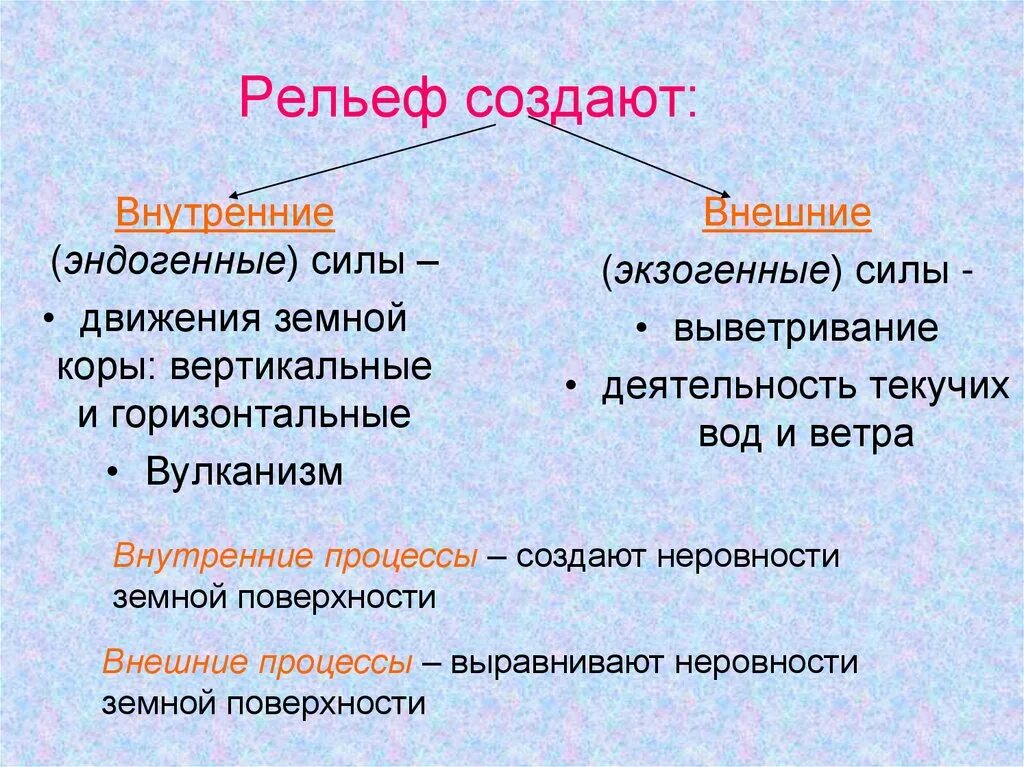 Внутренние эндогенные процессы и внешние экзогенные процессы. Рельеф внутренние и внешние процессы. Внутренние и внешние силы формирующие рельеф. Рельеф внутренние и внешние процессы эндогенные и экзогенные. Внутренние изменения рельефа