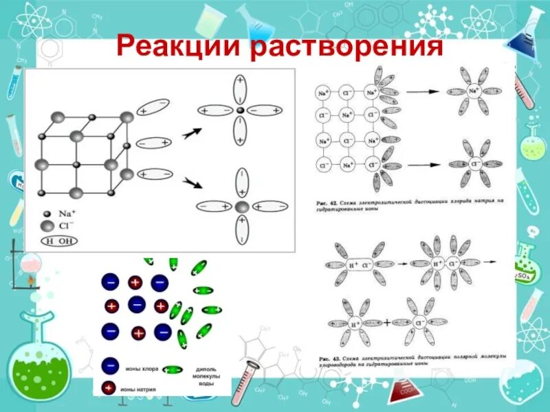 Реакция растворения. Химическое растворение схема. Реакции горения растворения. Растворение осадка это химическая реакция. Схемы растворения