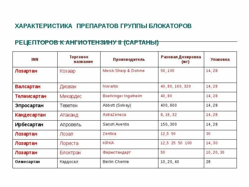 Препаратом из группы блокаторов рецепторов ангиотензина II является. Препаратов из группы блокаторов рецептора ангиотензина II. Препараты из группы сартанов. Блокаторы рецепторов ангиотензина классификация. Препараты группы сартанов