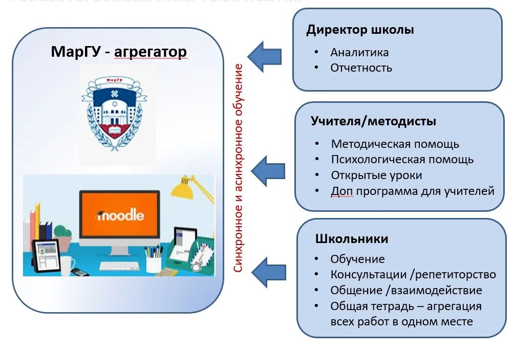 Методическая помощь школам. Сопровождение дистанционного обучения. Дистанционное обучение в цифрах. Мудл МАРГУ. Дистанционное сопровождение детей.