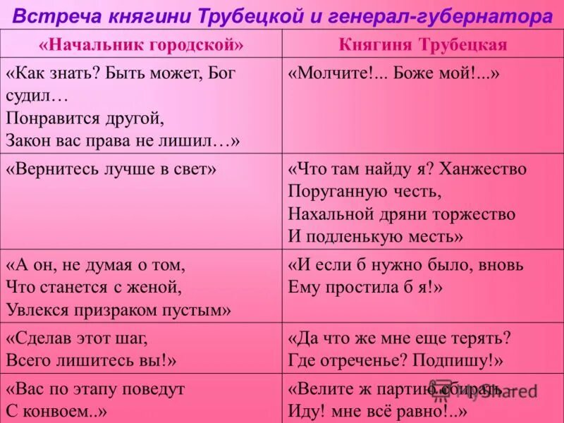 Анализ системы персонажей. Некрасов характеристика княгини трубецкой. Доводы генерала и доводы княгини. Доводы княгини трубецкой и губернатора таблица. Характеристика княгини.