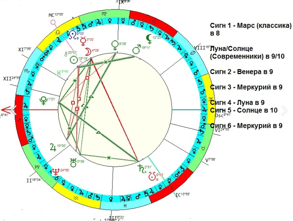 Дома и управители домов в натальной карте. Сигнификатор 7 дома астрологии. Сигнификатор домов в натальной карте. Сигнификация планет в астрологии. Сигнификатор в астрологии