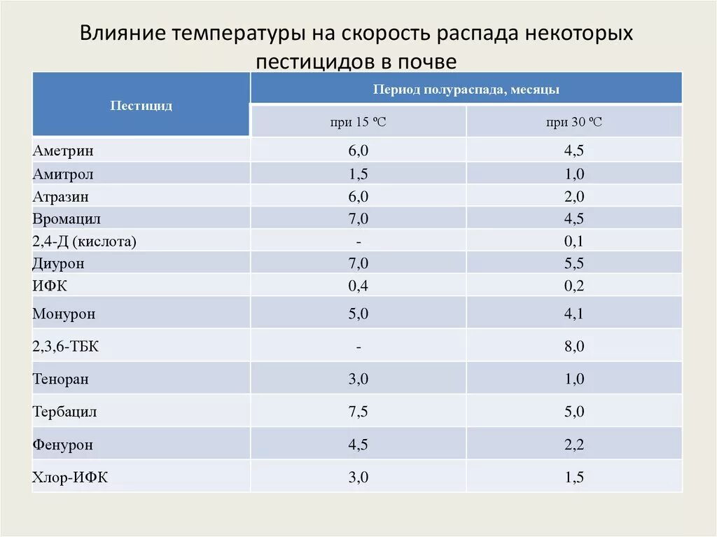 Распад температуры. Период распада пестицидов. Время разложения пестицидов. Загрязнение почв пестицидами таблица. Период распада гербицидов.