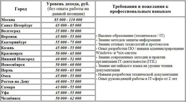 Какие профессии для мальчиков после 9. Профессии список. Высокооплачиваемые профессии после 9 класса для девушек. Профессии список зарплата. Профессии список для мужчин.