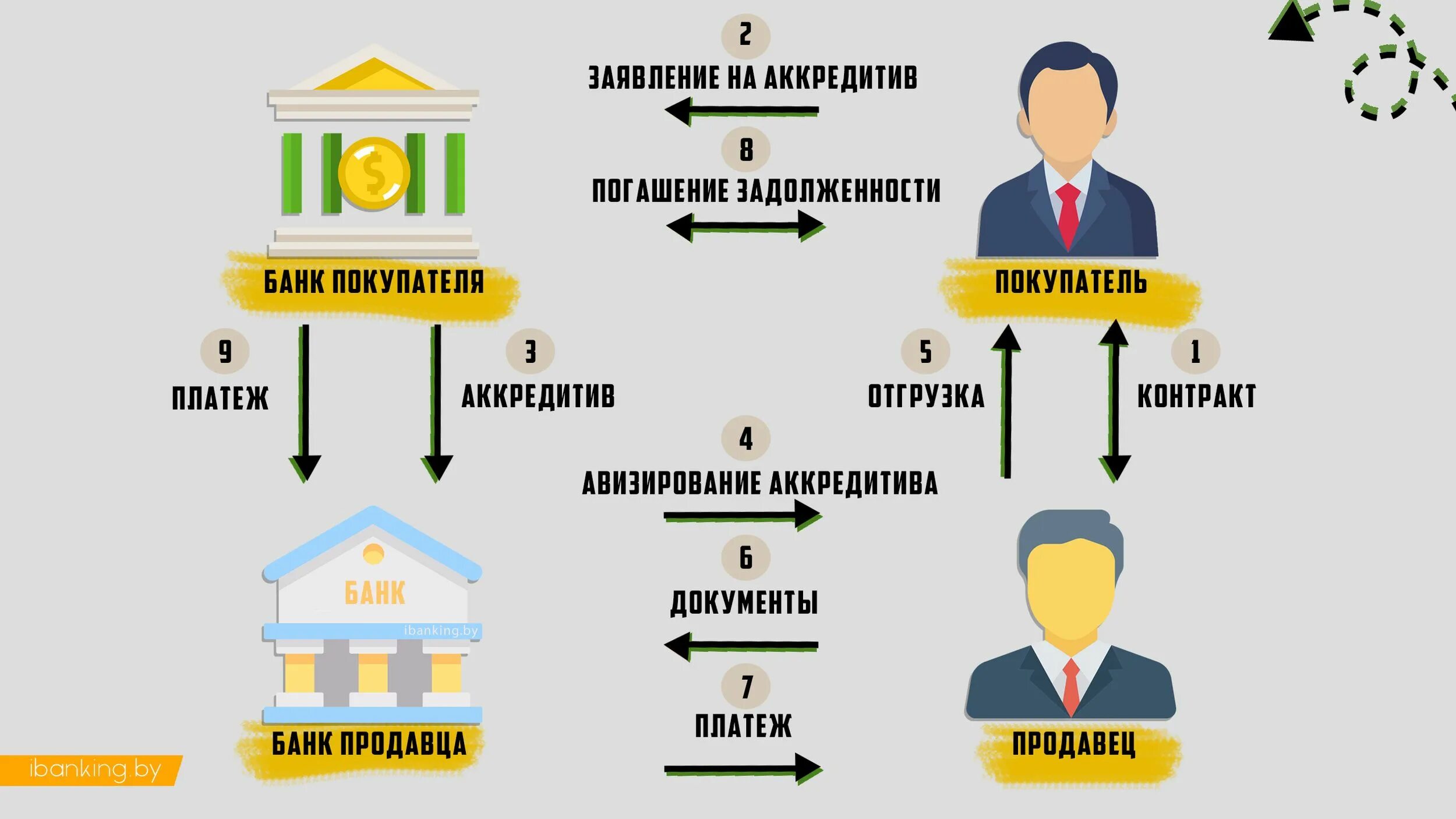 Аккредитив. Аккредитив схема. Банковский аккредитив. Схема работы аккредитива. Аккредитив при покупке втб