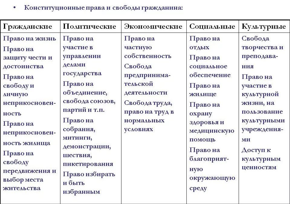 Заполните таблицу прав человека. Виды прав человека по Конституции РФ таблица.