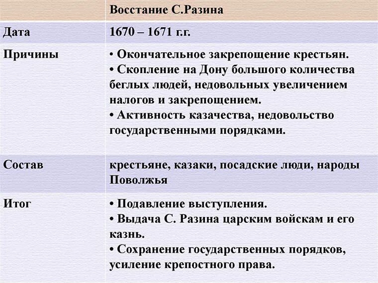 Дата восстания степана разина 7 класс. Причины Восстания Степана Разина. Итоги Восстания Степана Разина 1667-1671. Восстание Степана Разина причины участники ход итоги. Итоги Восстания Разина 7 класс.