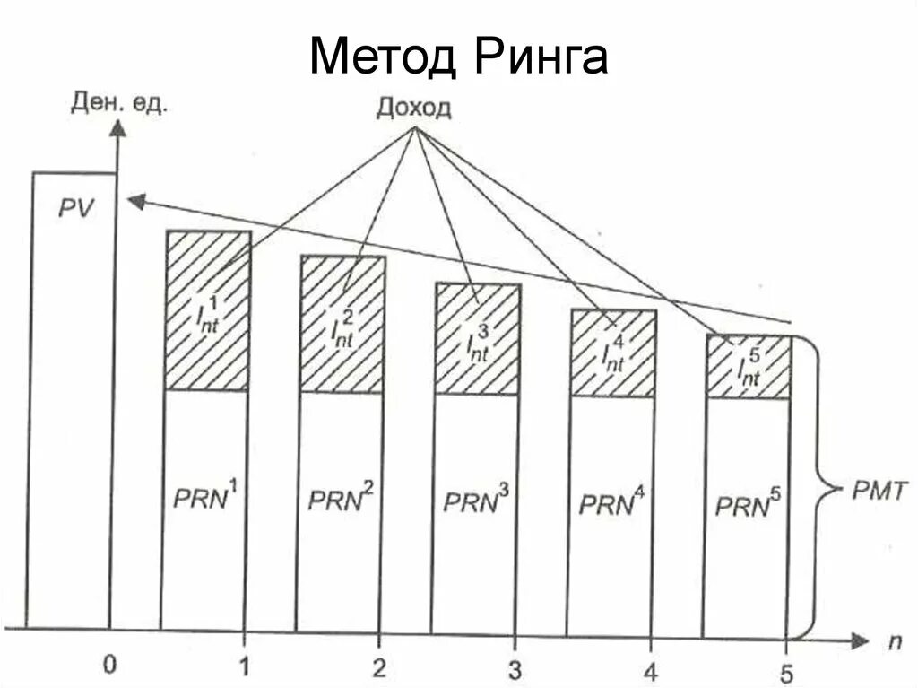 Метод ринга ставка капитализации. Метод ринга пример. Норма возврата метод ринга. Метод ринга