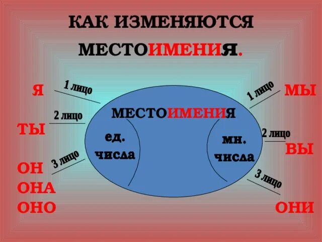 Моделирование на уроках русского языка. Как изменяются местоимения 1 лица. Местоимения 1 2 3 лица. Местоимения 4 класс.