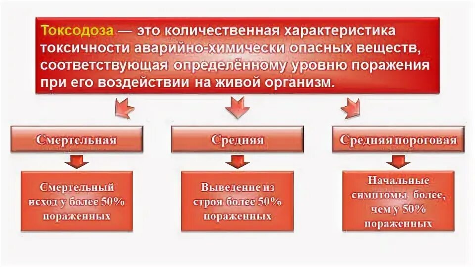 Токсодоза. Токсодоза аммиака. Пороговая токсодоза аммиака. Таблица токсодоз аварийно-химически опасных веществ.