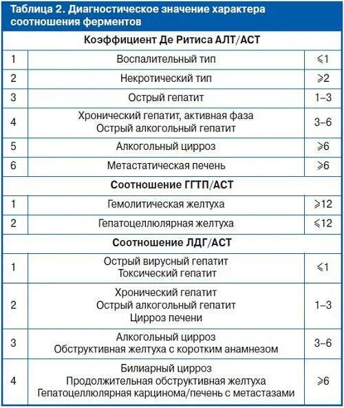 Показатели АСТ при циррозе. Алт при циррозе печени показатель. Цирроз показатели крови АСТ И алт. Алт и АСТ при циррозе.