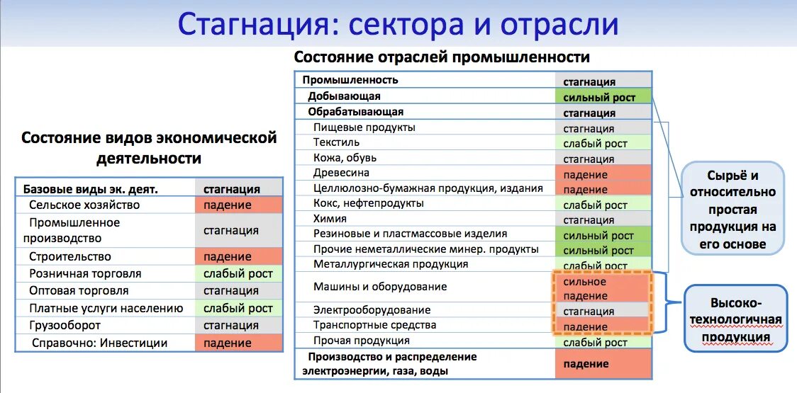 Сектора промышленности. Профессия отрасль сектор. Виды стагнации. Виды экономических стагнаций. Сравните состояние промышленности