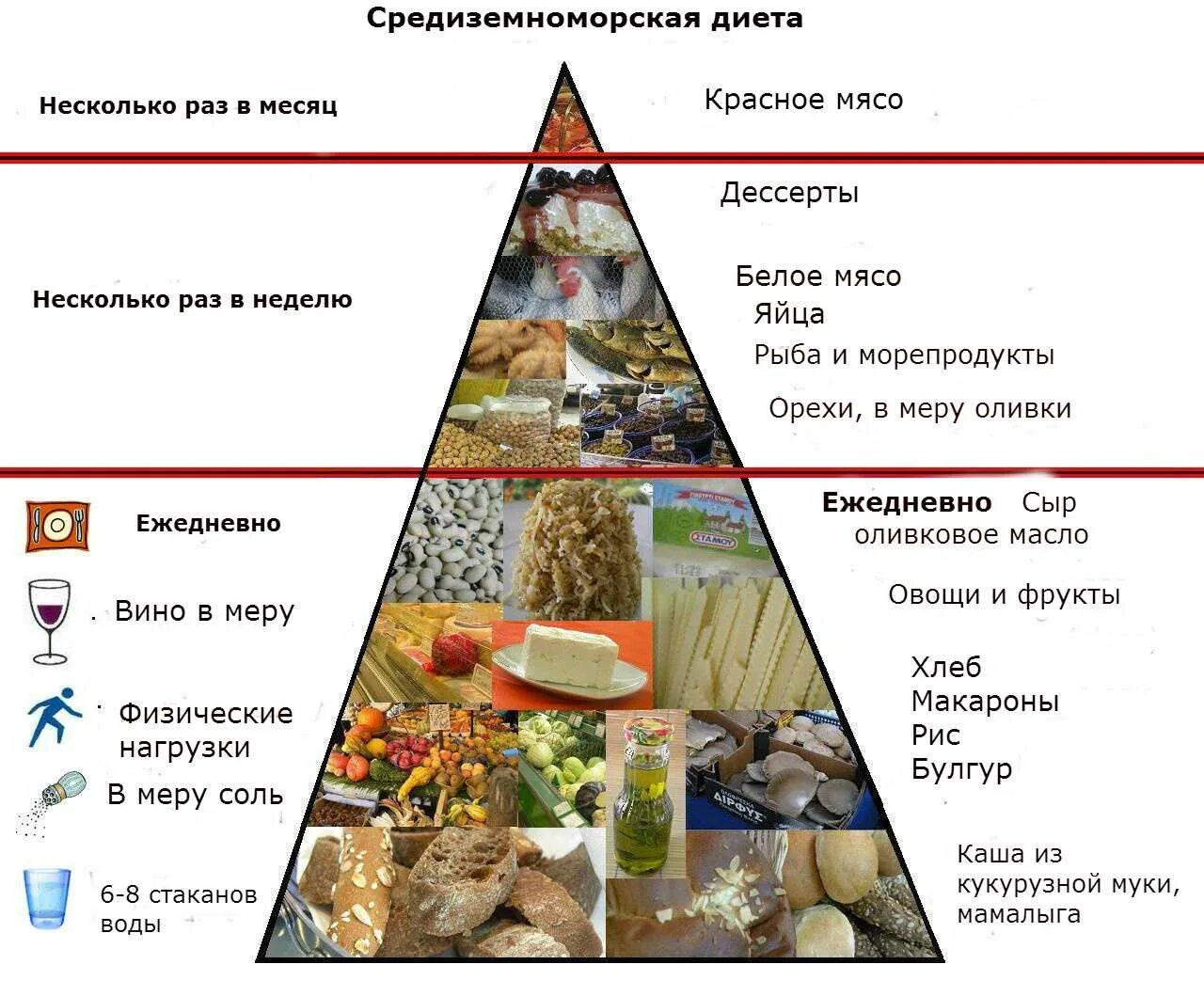 Средиземноморская пирамида питания. Пирамида питания по средиземноморской диете. Средиземноморский Тип питания меню. Пирамида питания Средиземноморский Тип. Среднеземноводная диета меню