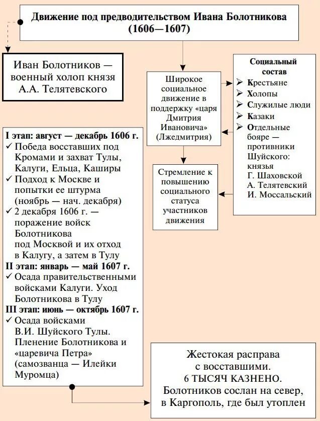 Движение под предводительством Ивана Болотникова 1606-1607 таблица. Движение под предводительством Ивана Болотникова 1606 1607. Восстание Ивана Болотникова таблица. Движение под предводительством Ивана Болотникова участники.