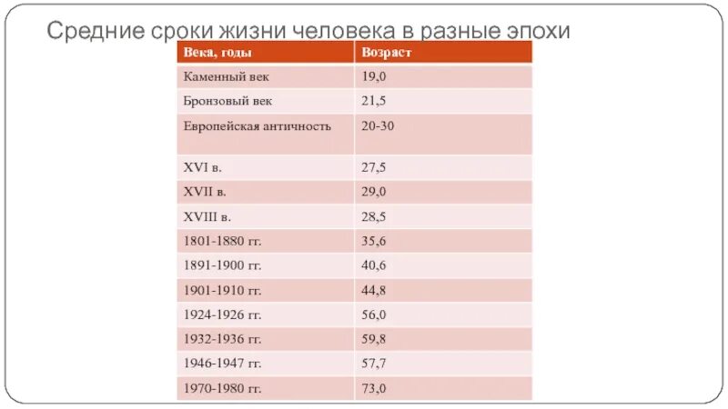 Продолжительность жизни в разные эпохи. Длительность жизни человека. Средняя продолжительность жизни человека в разные эпохи. Средняя продолжительность жизни древних людей. Продолжительность жизни в каменном веке.