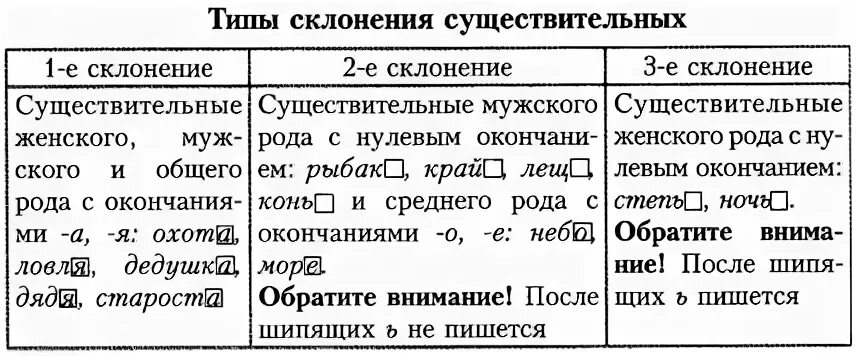 Склонения существительных в русском языке 5 класс. Типы склонения существительных в русском языке таблица. Правило склонение имен существительных в таблице. Виды склонения существительных в русском языке таблица. Склонение имён существительных в русском языке таблица.