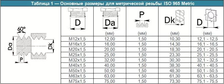 D4 диаметр. Трубная резьба g2. Трубная резьба g2 Размеры. Резьба м20 шаг 1.75. G1/4 диаметр в мм резьба.