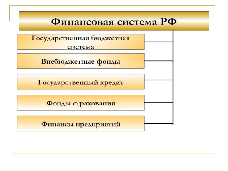 Финансовая система. Структура финансовой системы государства. Структура финансовой системы РФ. Структура финансовой системы.