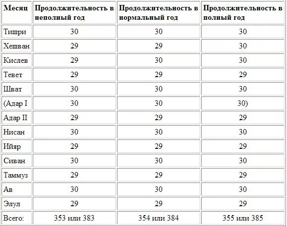 Узнать срок в месяцах. Еврейские месяцы названия. Месяца и их Длительность. Название месяцев у евреев. Месяца по еврейски.