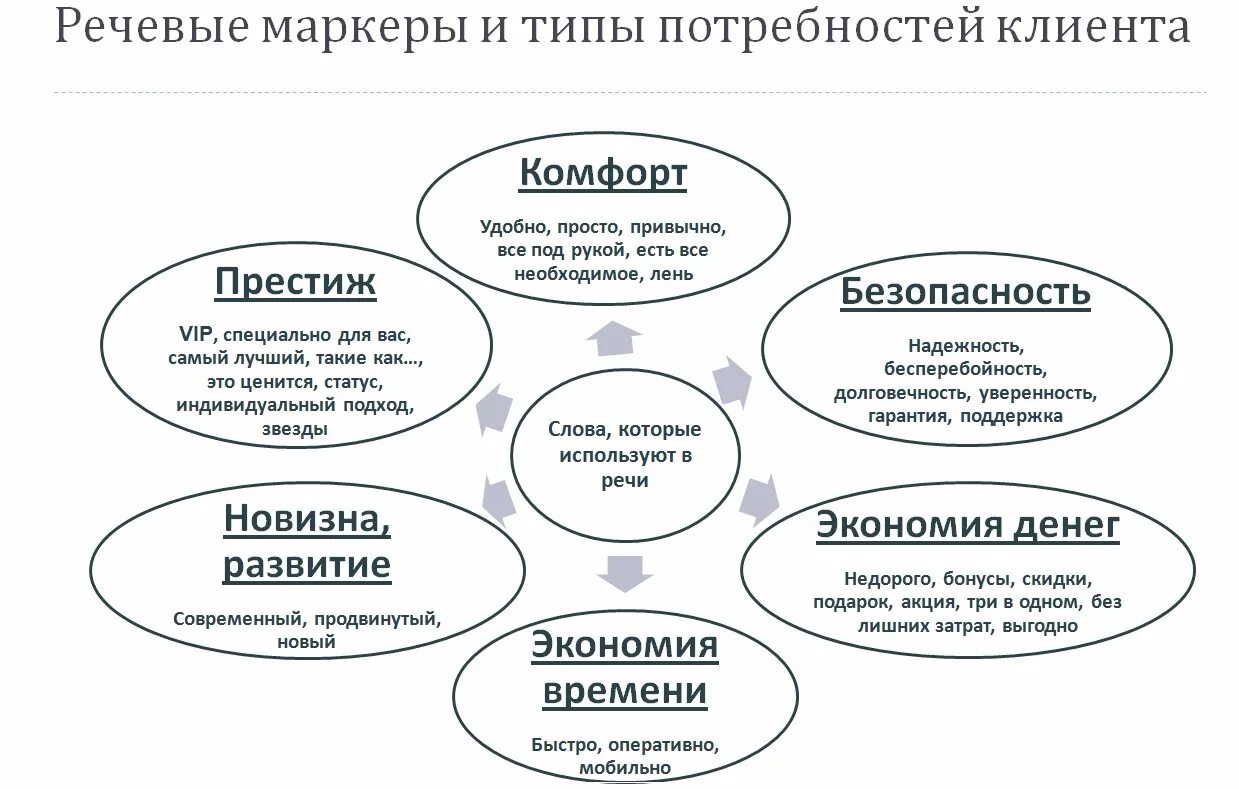 Типы потребностей клиентов. Уровни потребностей клиента. Выявление потребностей клиента. Ключевые потребности клиента.