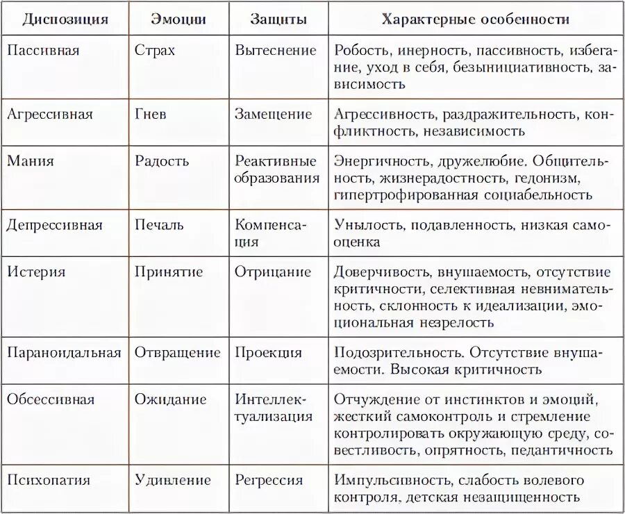 Психологические защиты кратко. Характеристика механизмов психологической защиты. механизмы психологической защиты личности таблица. типы защитных механизмов в психологии. психологические защиты по фрейду таблица.