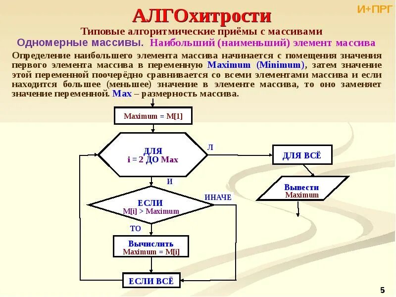 Блок схема Найдите элементы одномерного массива больше -2. Блок схема определения отрицательных элементов массива. Что такое элемент одномерного массива. Одномерный массив схема.