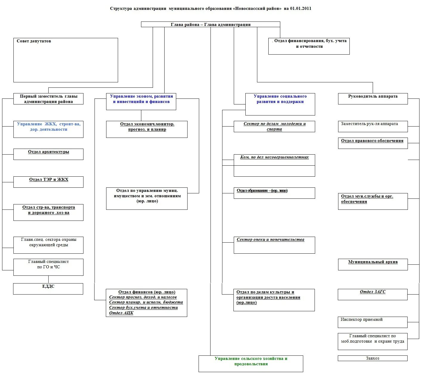 Тема администрация муниципального образования. Структура администрации муниципального округа пример. Структура администрации МО. Виды структур администрации муниципального образования. Администрация муниципального образования.
