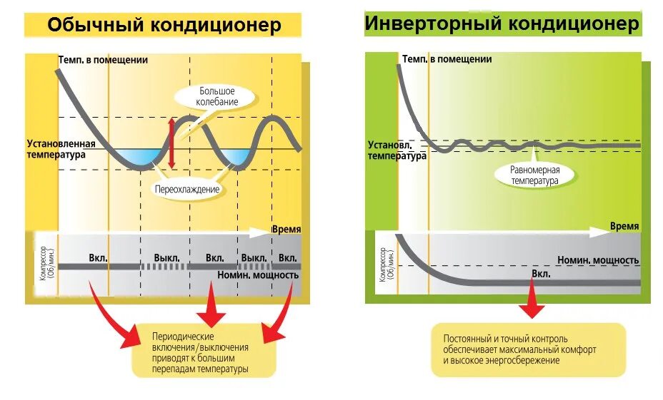 Отличие инвертора от инвертора