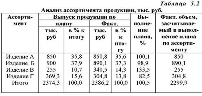 Анализ ассортимента таблица