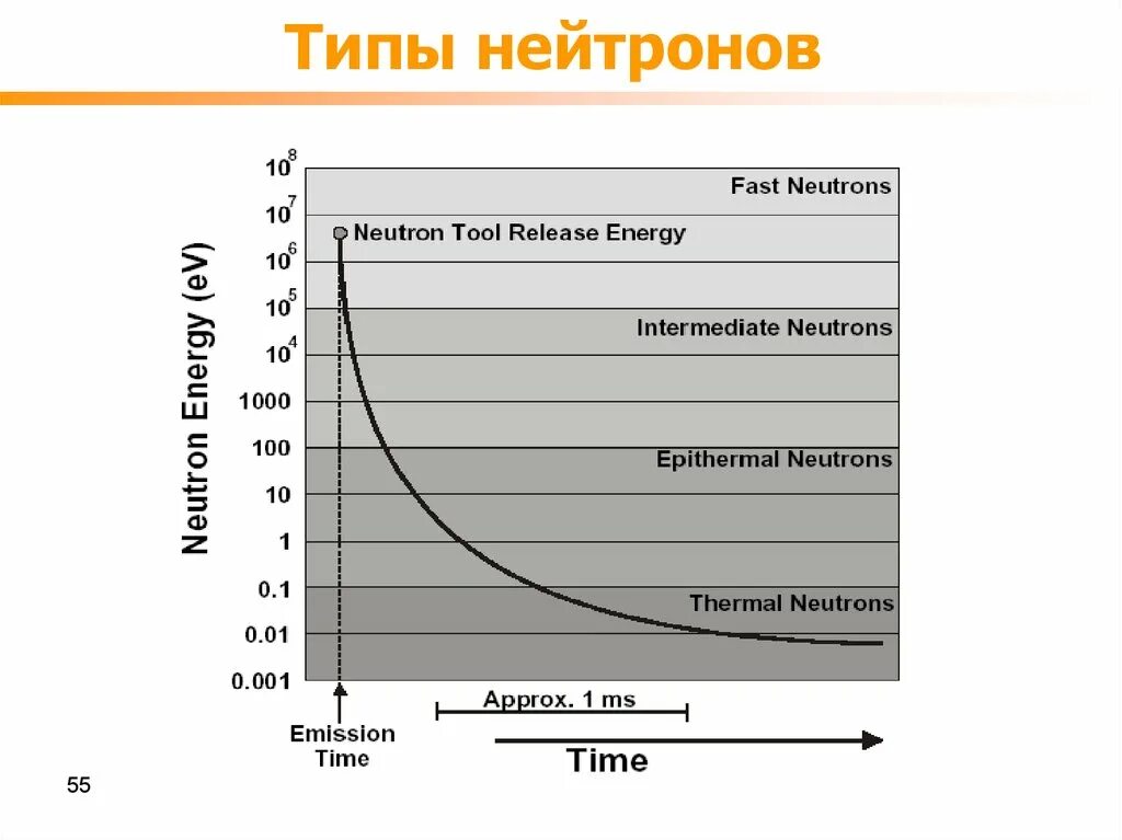 Типы нейтронов. Типы нейтронов по энергиям. группы нейтронов по энергиям. три типа нейтронов.