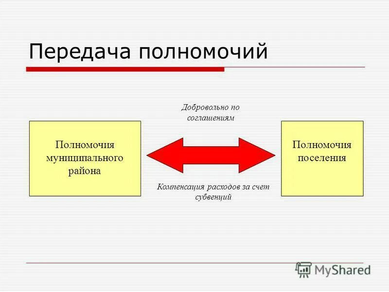 вопросы местного значения поселения. соглашение о передаче полномочий от района поселению. распределение и перераспределение полномочий. распоряжение о передаче полномочий. решение о принятии полномочий поселения.