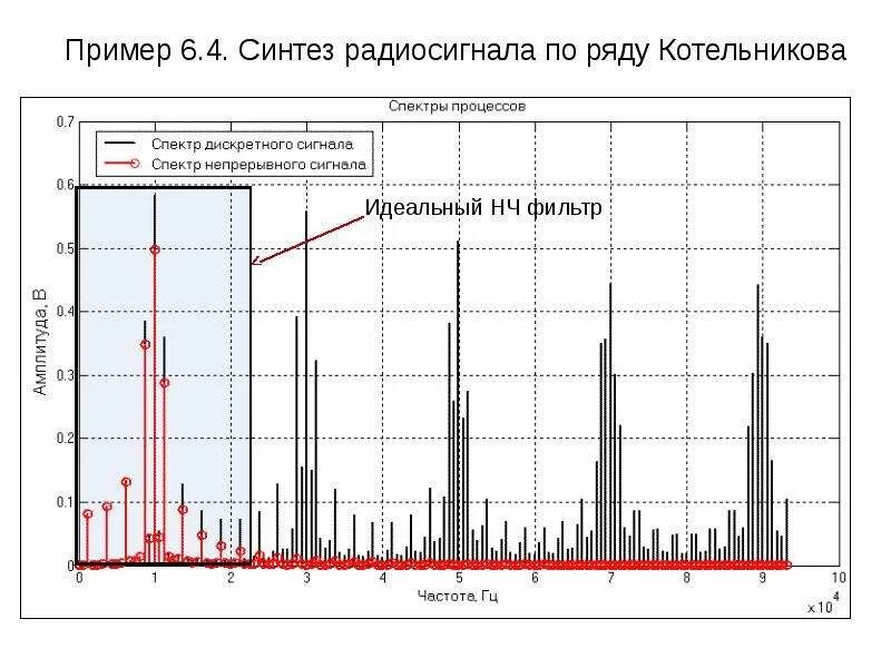 Радиосигнал график. Спектр радиосигнала. Спектр непрерывного радиосигнала. Пример радиосигнала.