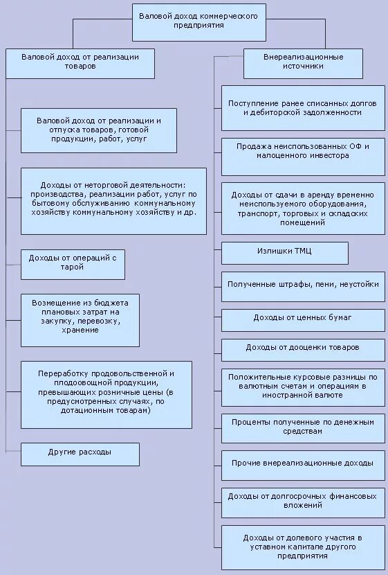 Доход предприятия. Прибыль источники формирования. Выручка. Прибыль фирм и предприятий это. Структура доходов и расходов в коммерческой организации.