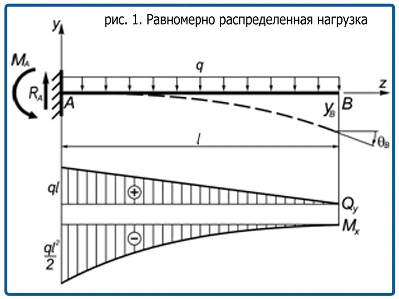 Изгиб опоры. Эпюра консольной балки. Эпюра моментов консольной балки. Консольная балка эпюра моментов. Консольная балка эпюры.