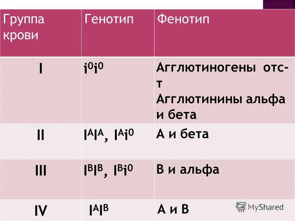 Резус фактор б. Генотип групп крови человека таблица. Группа крови генотип фенотип таблица. Фенотипы и генотипы групп крови. Резус факторы крови у человека таблица.