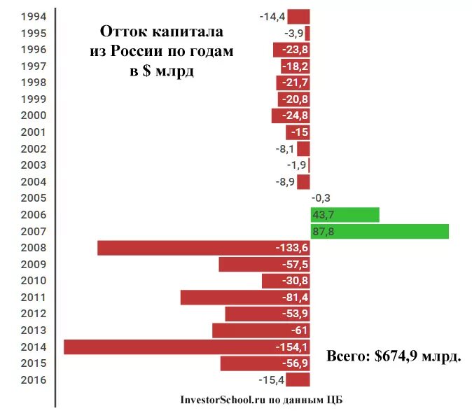 Активы запада в россии. Динамика оттока капитала из РФ. Отток капитала из России график. Вывод капитала из России график. Вывод капитала из России по годам статистика.