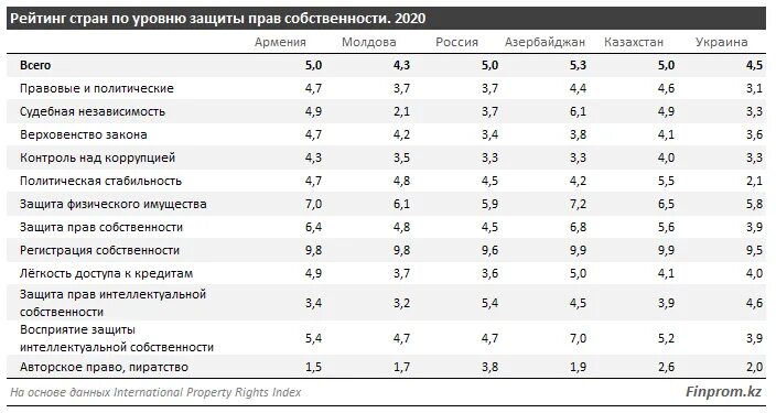 Индекс контроля коррупции всемирного банка. Статистика коррупционной преступности. Казахстан коррупция место. Индекс восприятия коррупции 2022. Уровень коррупционной преступности.