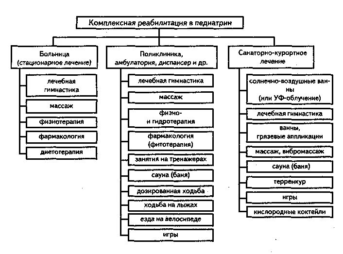 Перечислите виды реабилитации. Реабилитация схема. классификация реабилитации. комплексная реабилитация схема. классификация мед реабилитации.