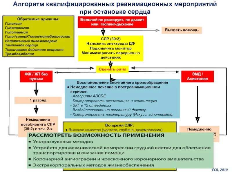 Мероприятия базовой сердечно легочной реанимации. Этапы первичной сердечно-легочной реанимации схема. Алгоритм проведения реанимационных мероприятий при остановке сердца. Алгоритм действий при сердечно-легочной реанимации. Схема расширенной сердечно легочной реанимации.