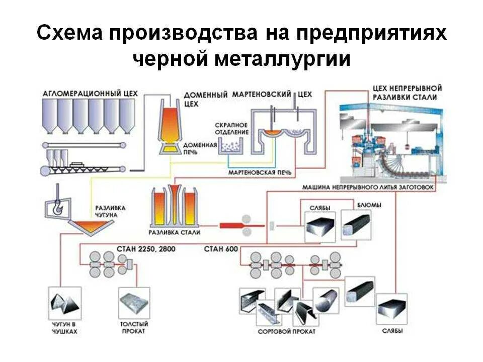 Металлургическое производство полный цикл. Схема производства стали на предприятиях чёрной металлургии. Технологическая схема сталеплавильного производства. Технологическая схема металлургического производства стали. Схема производства выплавки стали.