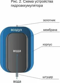 Неисправности гидроаккумулятора