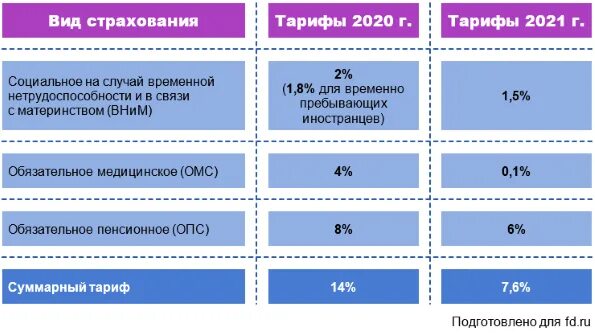 Взносы айти 2025. Ставки страховых взносов в фсс 2025. таблица страховых взносов на 2025 год. ставки страховых взносов на 2025 год. страховые взносы в фонды в 2025 году.