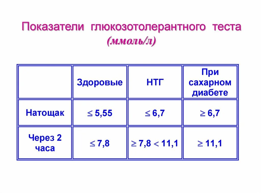 Подготовка к тесту на толерантность. Тест на толерантность к глюкозе норма. сахарный диабет тест толерантности к глюкозе. тест толерантности к глюкозе показания. тест толерантности к глюкозе при сахарном диабете.