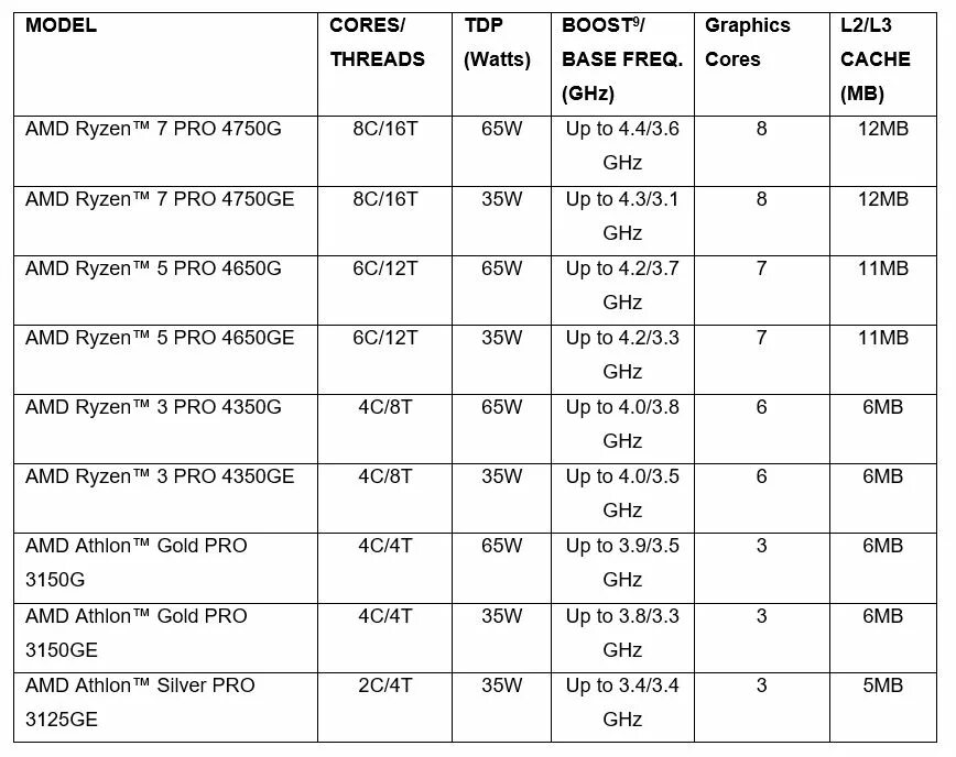 Процессор AMD Ryzen 5 5500. Характеристики процессоров Ryzen. Процессоры от AMD таблица. Таблица производительности процессоров Ryzen. Amd ryzen 5 частота