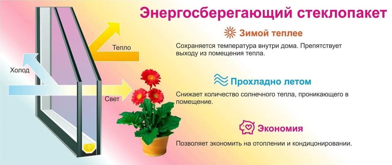 Окна с энергосберегающим стеклопакетом. Стеклопакет ultra solar «4 в 1» окон левенбаум. Стеклопакеты 4solarclimaguard-14-4-14-4climaguard. Мультифункциональное стекло climaguard solar. Стеклопакет однокамерный (840*840).
