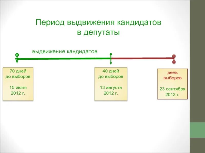 Выдвижение кандидатов в органы местного. Период выдвижения кандидатов при федеральных выборах. выдвижение кандидатов. 40. выдвижения кандидатов.. период выдвижения кандидатов при региональных выборах сколько дней.